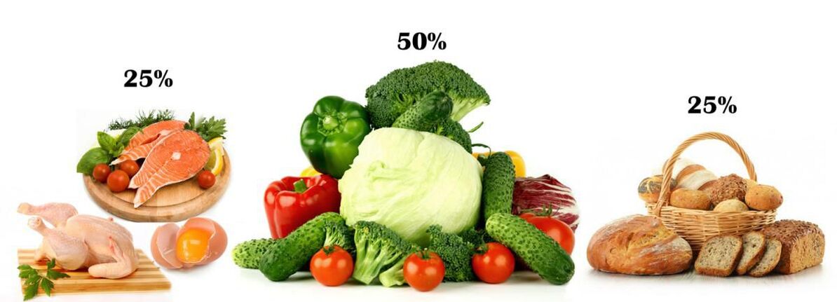 Съотношението на протеинови храни, въглехидрати и зеленчуци при захарен диабет